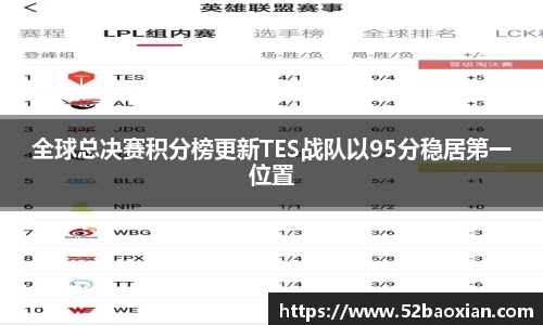 全球总决赛积分榜更新TES战队以95分稳居第一位置